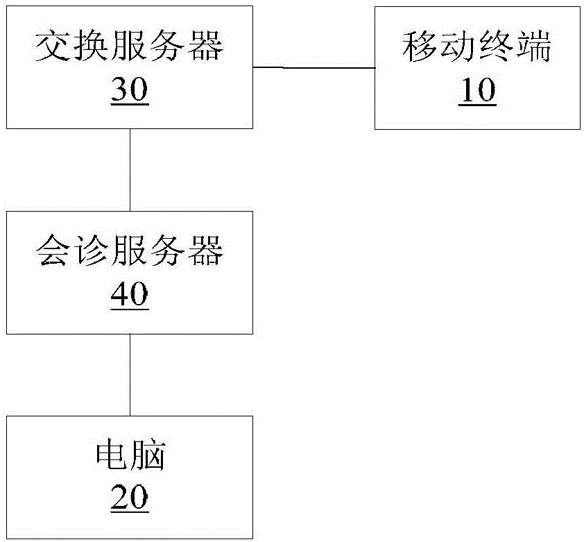 會(huì)診系統(tǒng)的制作方法與工藝