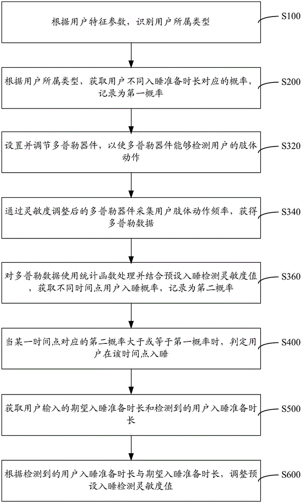 入睡檢測方法與系統(tǒng)與流程