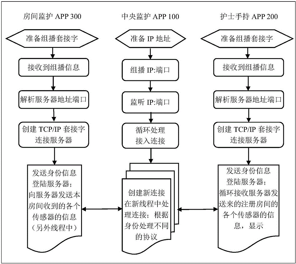 一种医院用体温和排泄检测集群监护方法和系统与流程