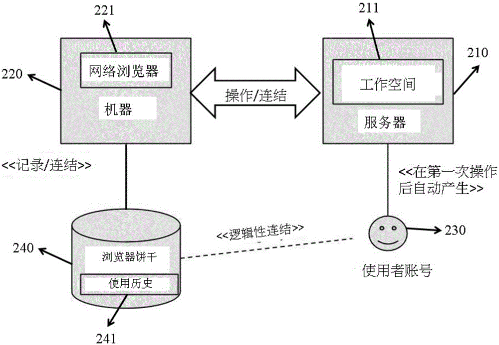 一種用于賬號(hào)的延后連結(jié)識(shí)別的方法與流程