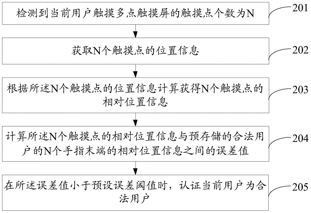 一種用戶身份認(rèn)證方法及終端與流程