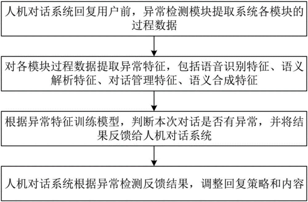 人機(jī)對(duì)話異常檢測(cè)系統(tǒng)及方法與流程