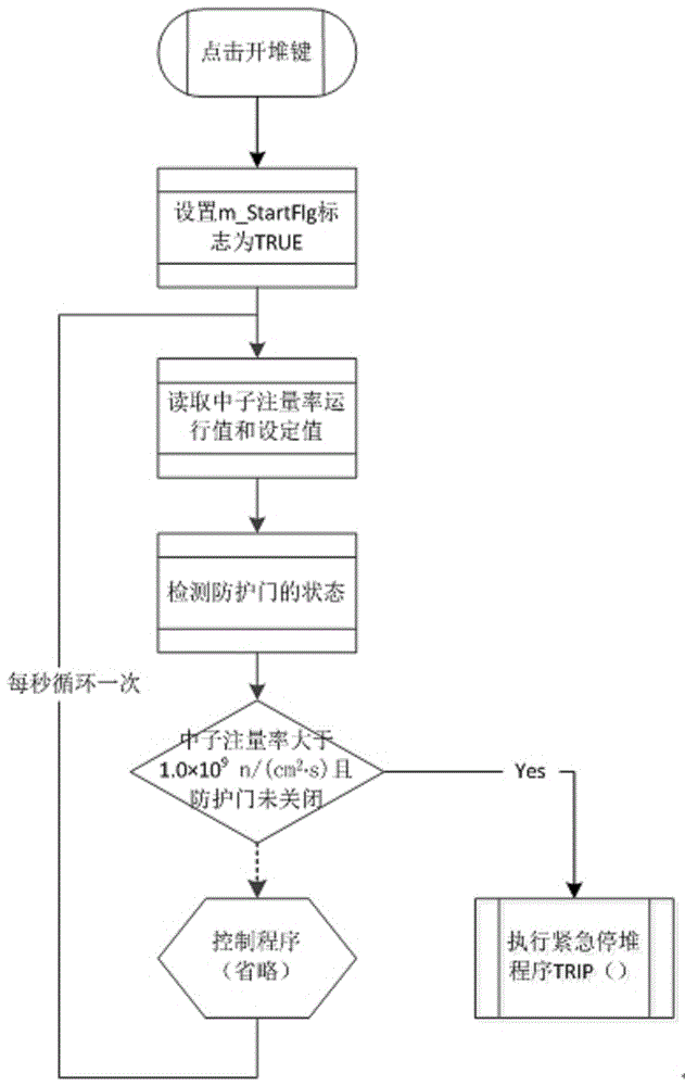 醫(yī)院中子照射器防護門安全聯鎖控制系統(tǒng)的制作方法與工藝