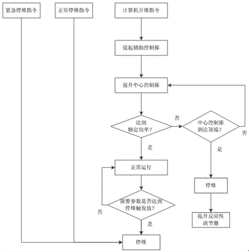 醫(yī)院中子照射器反應(yīng)堆控制系統(tǒng)的制作方法與工藝