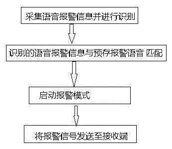 智能語音識別報警方法及系統(tǒng)與流程