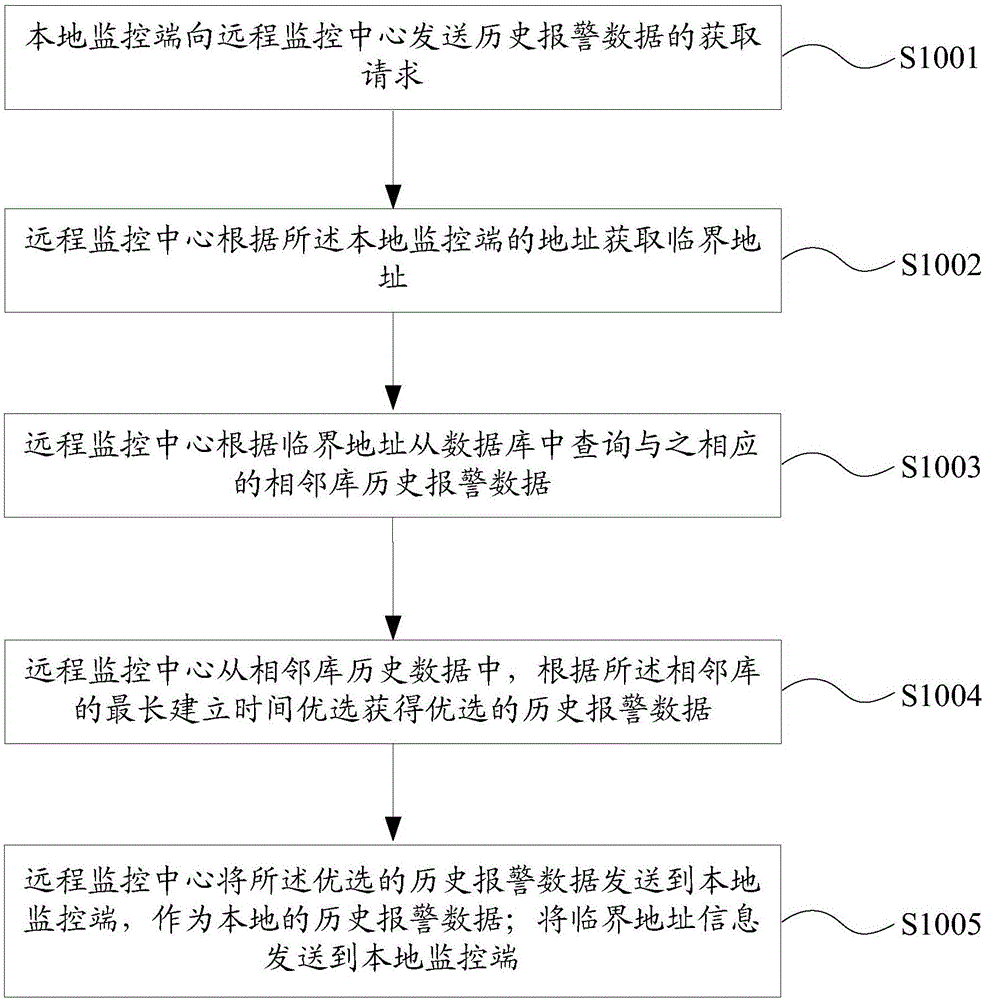 安全監(jiān)控的控制方法及系統(tǒng)與流程