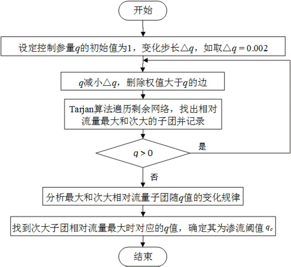 一種基于滲流分析的城市交通可靠性指標及其實現(xiàn)方法與流程