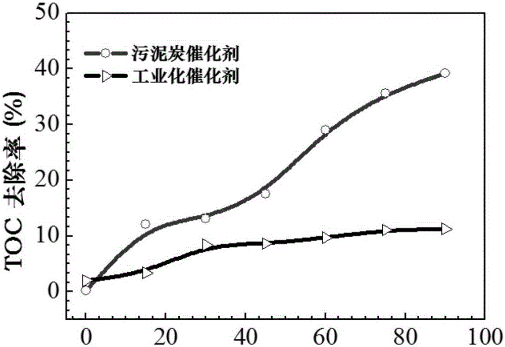 一种污泥炭催化剂的制备方法及催化剂和应用与流程