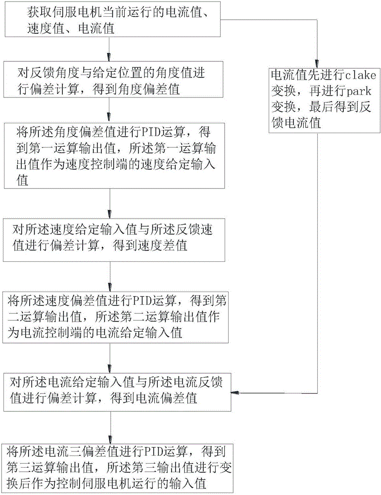 一种伺服电机的控制方法及控制系统与流程