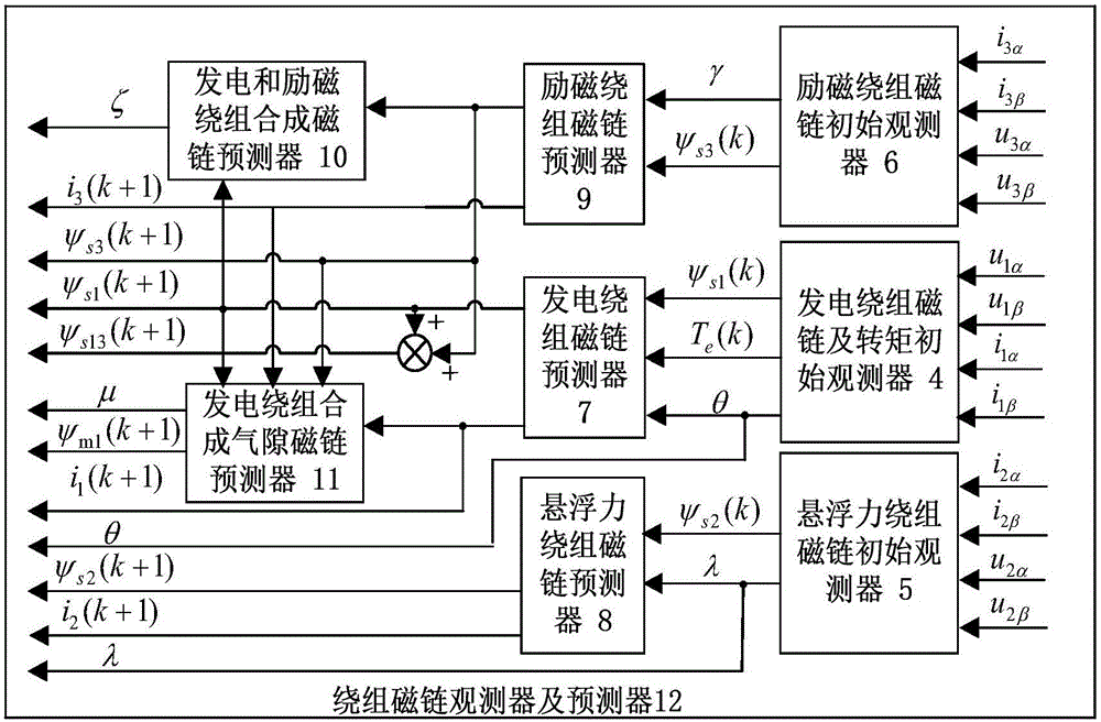 基於磁鏈觀測的混合勵磁式無軸承發電機直接預測控制器的製作方法