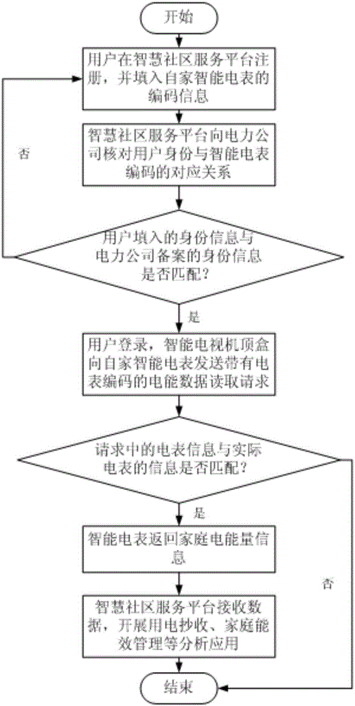 一种基于智能电视的社区服务平台及其运作方法与流程