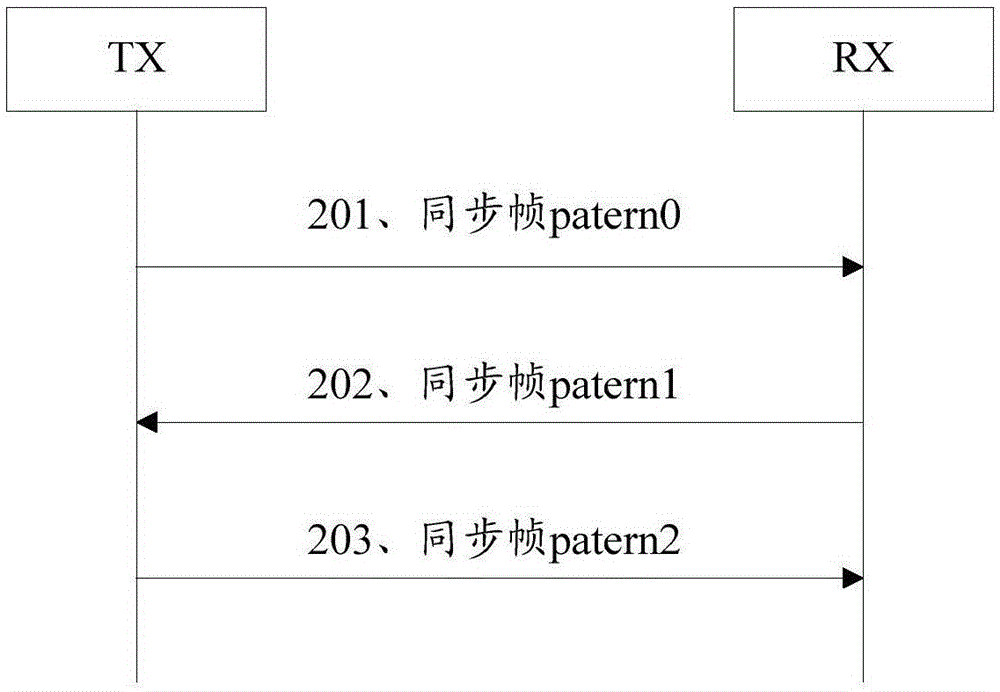 一種SERDES的傳輸校驗方法、節(jié)點與系統(tǒng)與流程