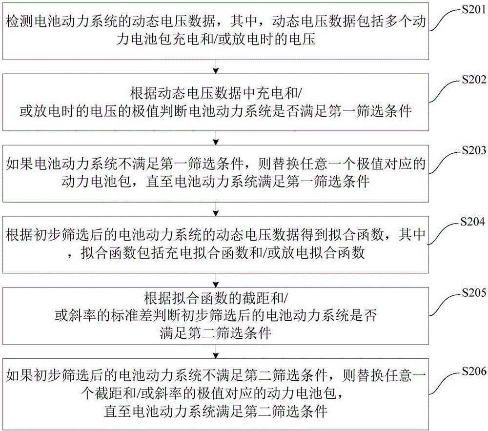 電池模組篩選方法及動(dòng)力電池包篩選方法與流程