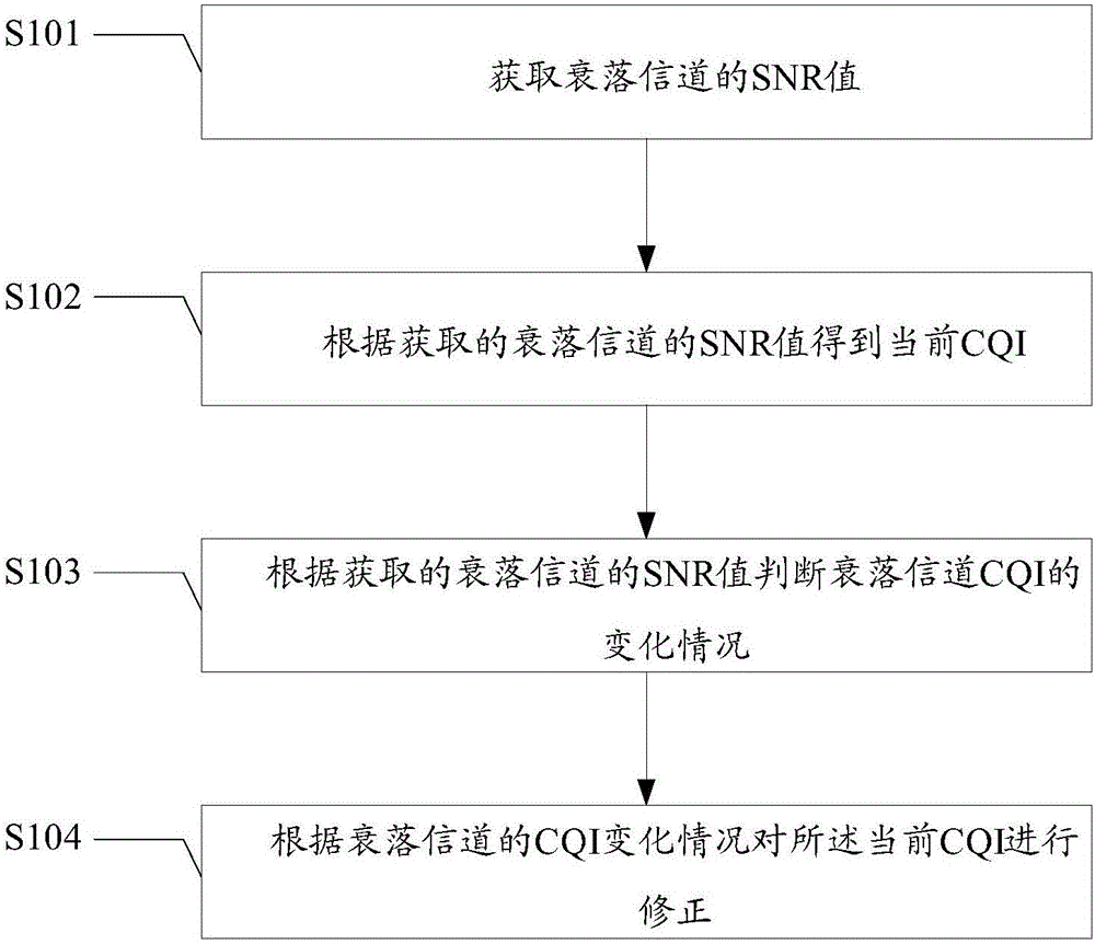 修正下行衰落信道CQI的方法及裝置、MCS調(diào)度方法與流程