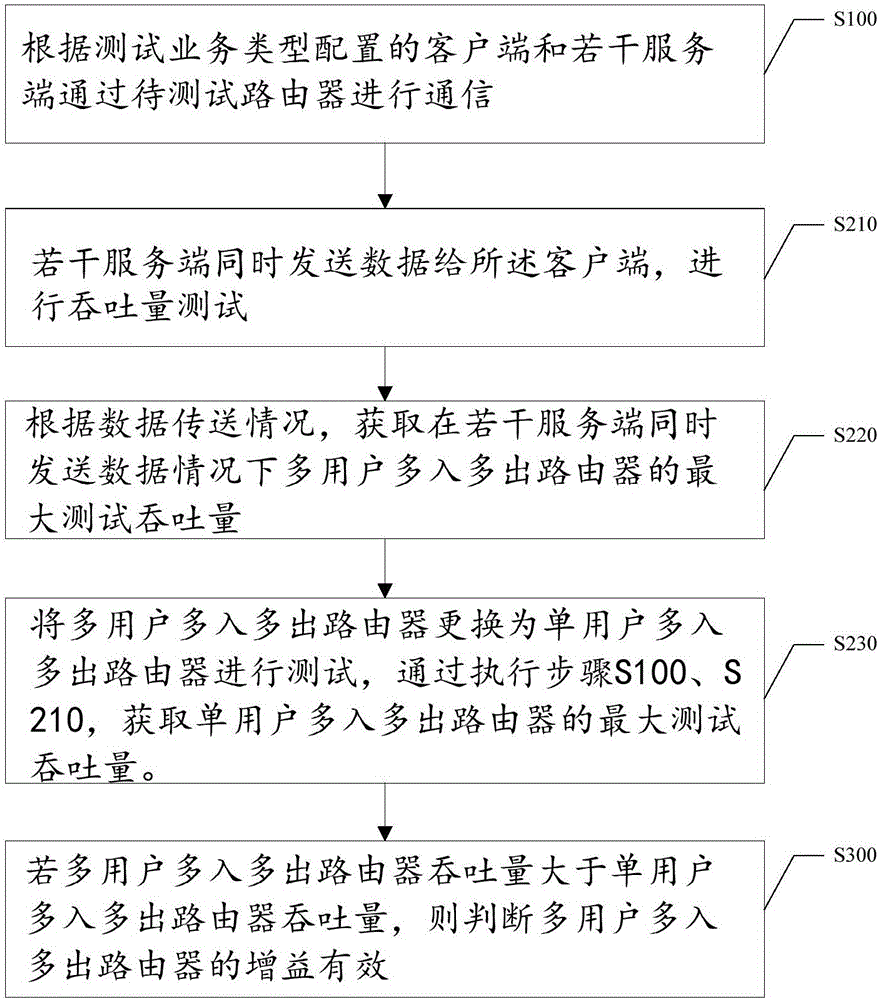 通信測試方法、裝置及系統與流程