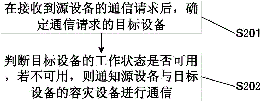 一種容災(zāi)方法、裝置及通信系統(tǒng)與流程