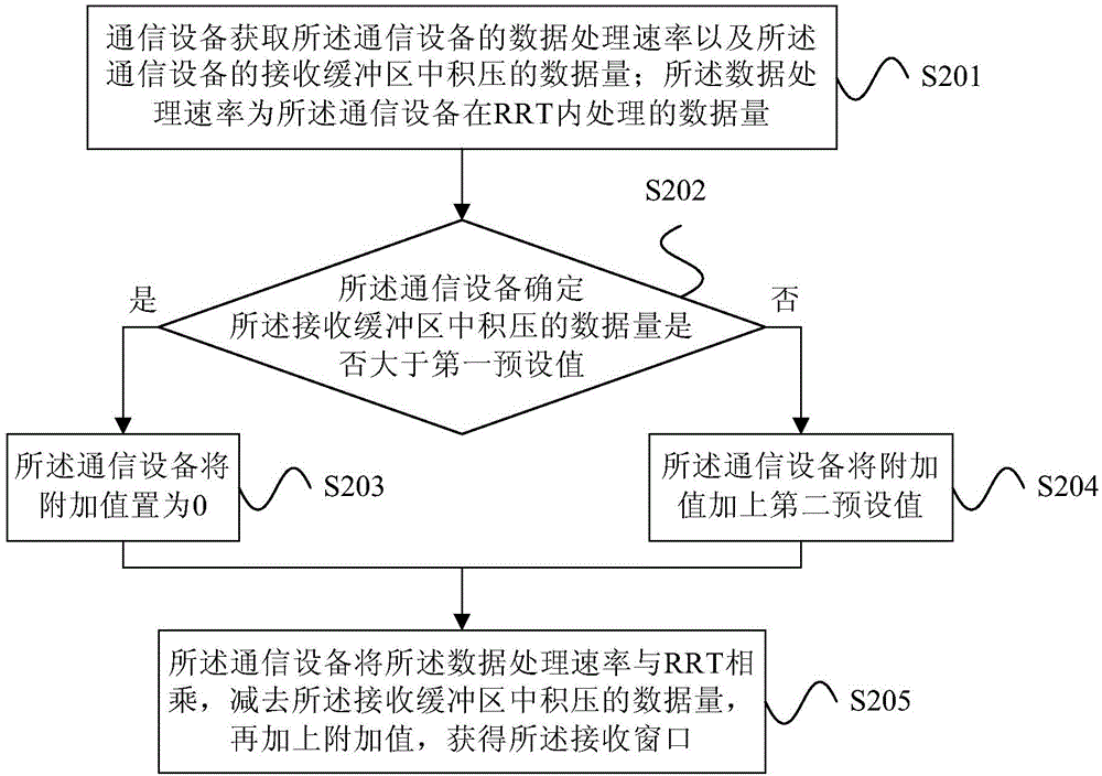 TCP流量控制中接收窗口的確定方法和設(shè)備與流程