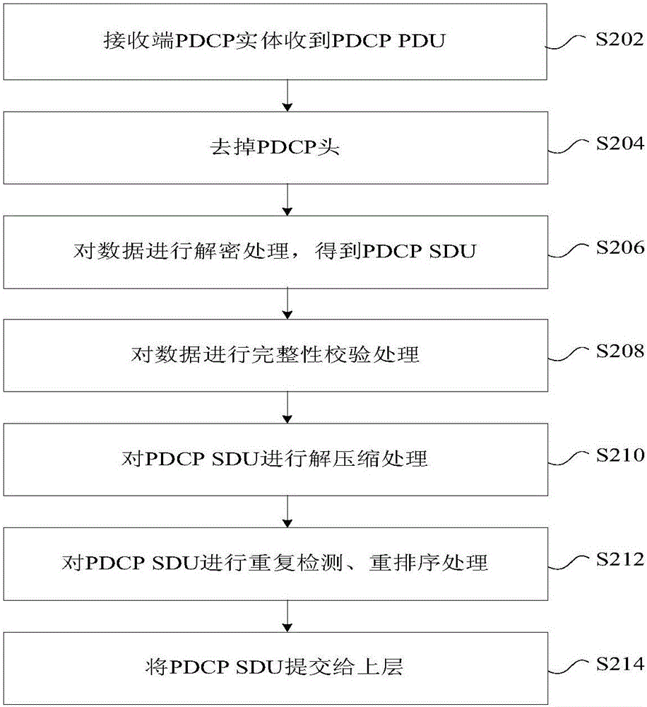 數(shù)據(jù)處理方法及裝置與流程