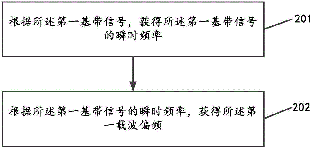 一種載波頻率的估算方法和裝置與流程