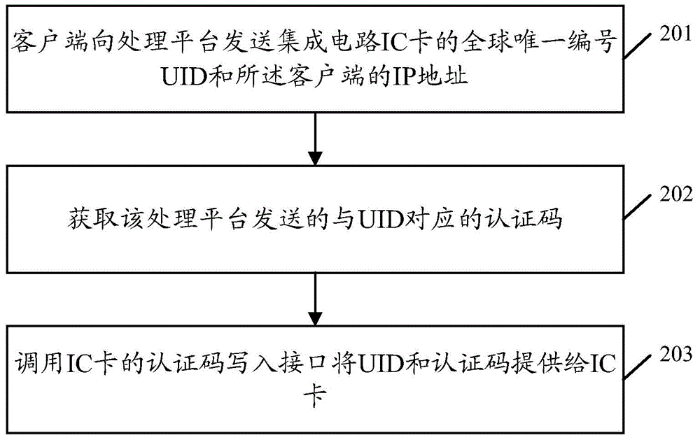 一种集成电路卡的认证码获取方法、装置及系统与流程