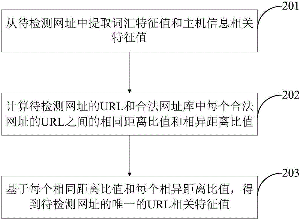 一种网址检测方法及装置与流程