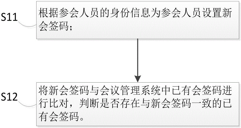 一種實(shí)現(xiàn)多方會議即時(shí)在線會簽的管理方法及系統(tǒng)與流程