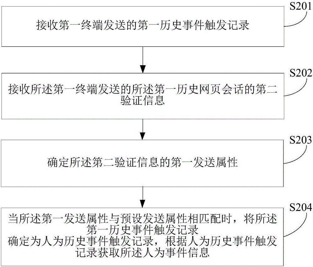 验证信息的处理方法、装置及系统与流程