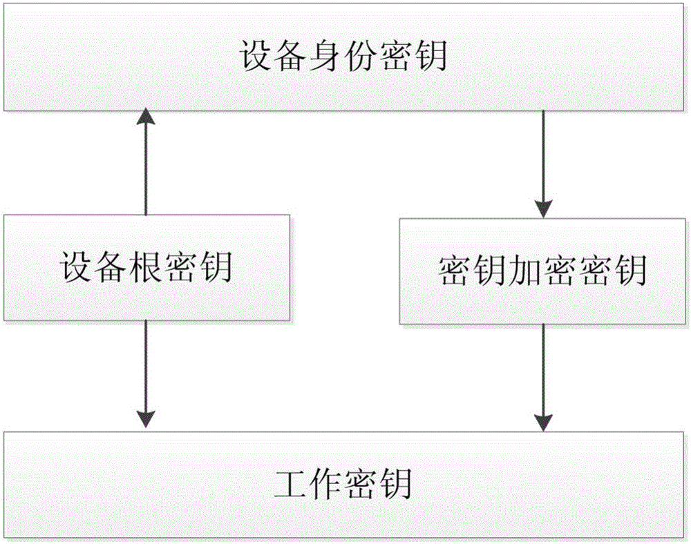 一种高速网络加密存贮密钥管理系统及方法与流程