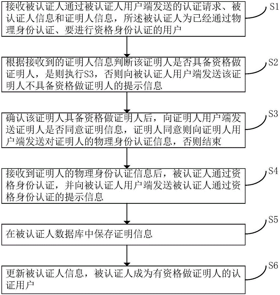 一种基于证明人的快速资格身份认证方法和系统与流程