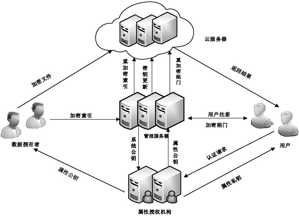 云环境下支持高效撤销的属性基关键字搜索方法与流程