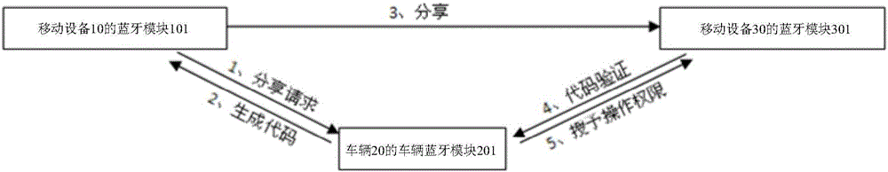 移动终端、车辆终端、虚拟钥匙分享方法及系统与流程