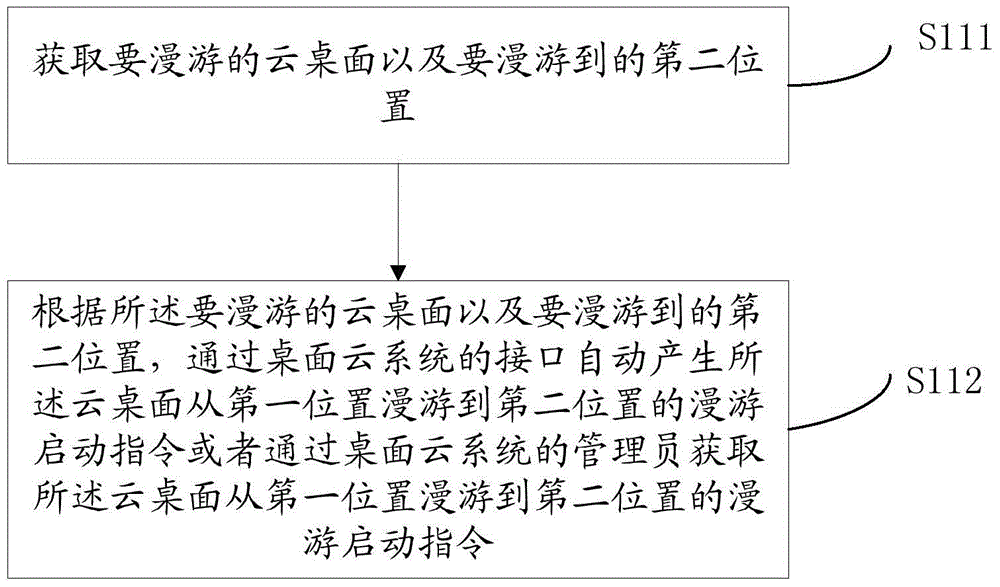 一種云桌面漫游的方法、裝置及系統(tǒng)與流程