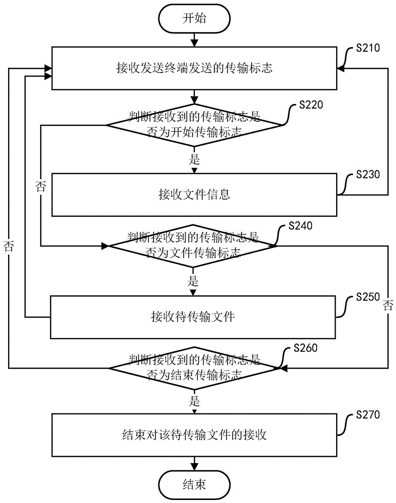 一種文件的發(fā)送、接收方法和裝置與流程