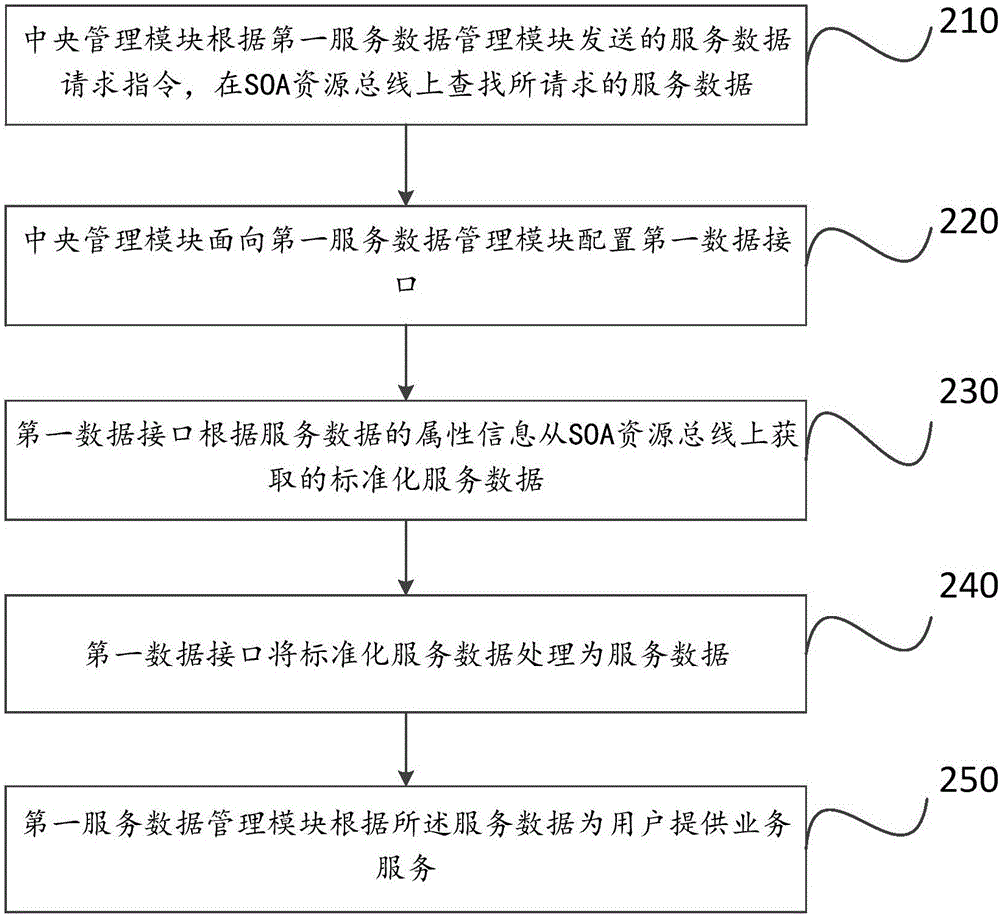 基于SOA的資源協(xié)作系統(tǒng)和方法與流程