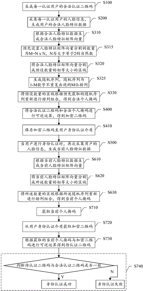 一种身份认证方法、设备及系统与流程