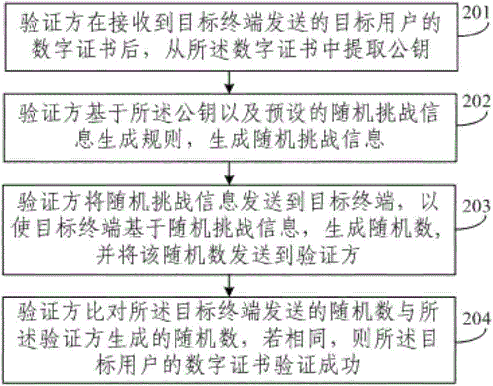 一種數(shù)字證書的生成方法及驗證方法與流程