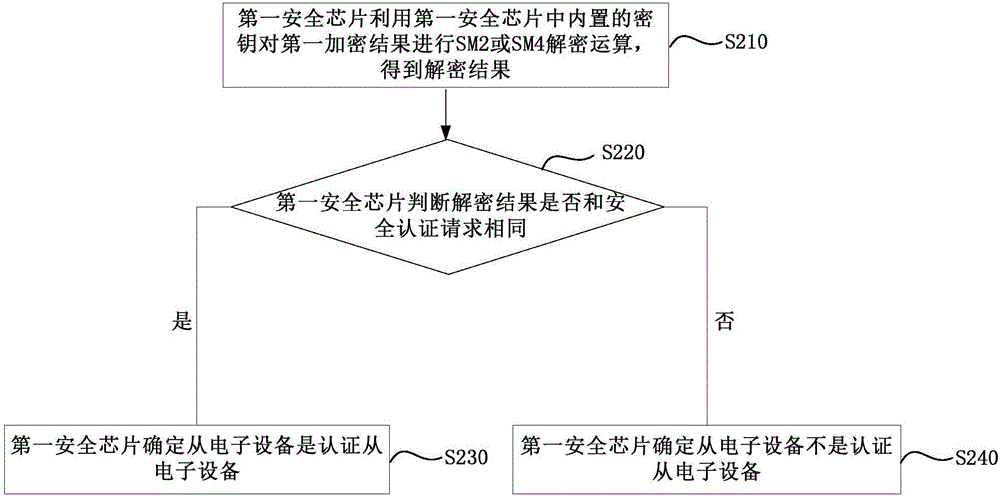 一種安全認證方法、主電子設備及從電子設備與流程