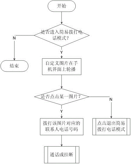 一種簡(jiǎn)易撥打電話的方法及手機(jī)與流程