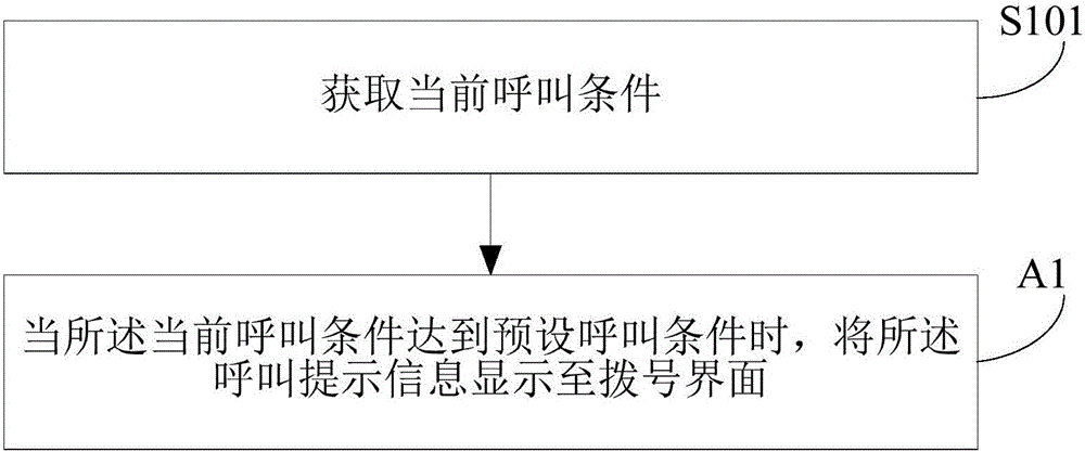 呼叫處理方法及裝置與流程