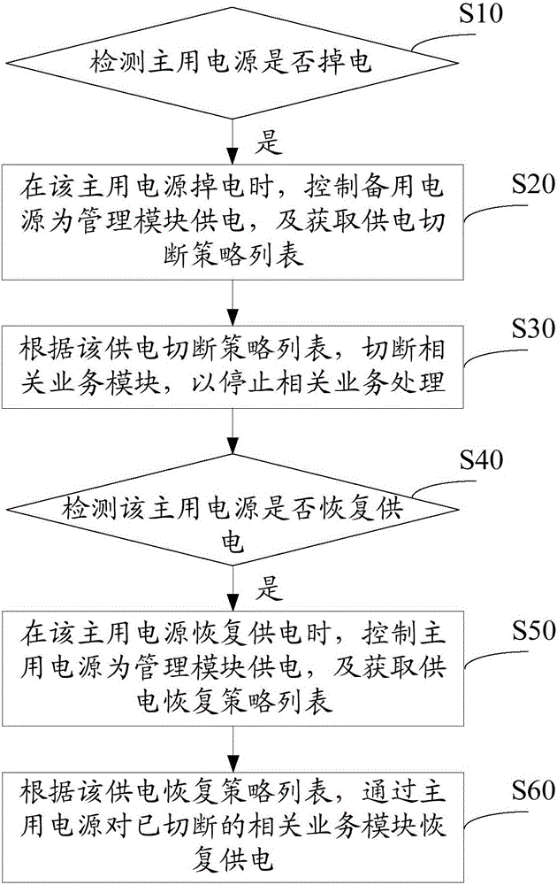 基于主备电源的业务处理方法及装置与流程