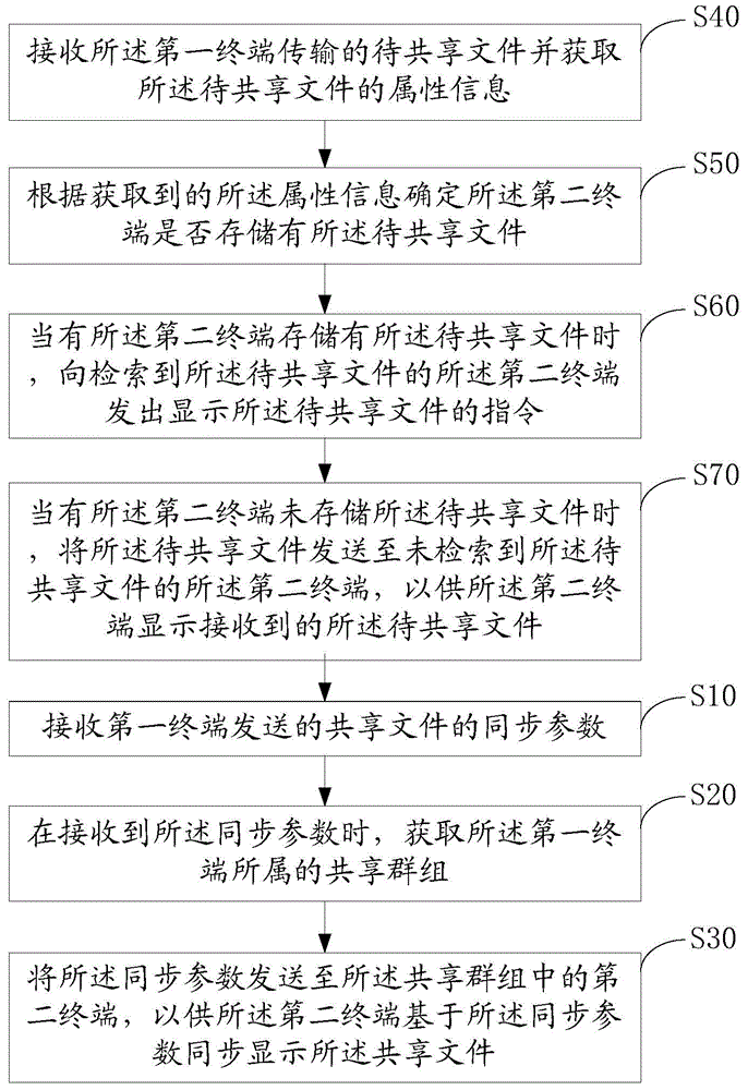 终端屏幕内容同步方法及装置与流程