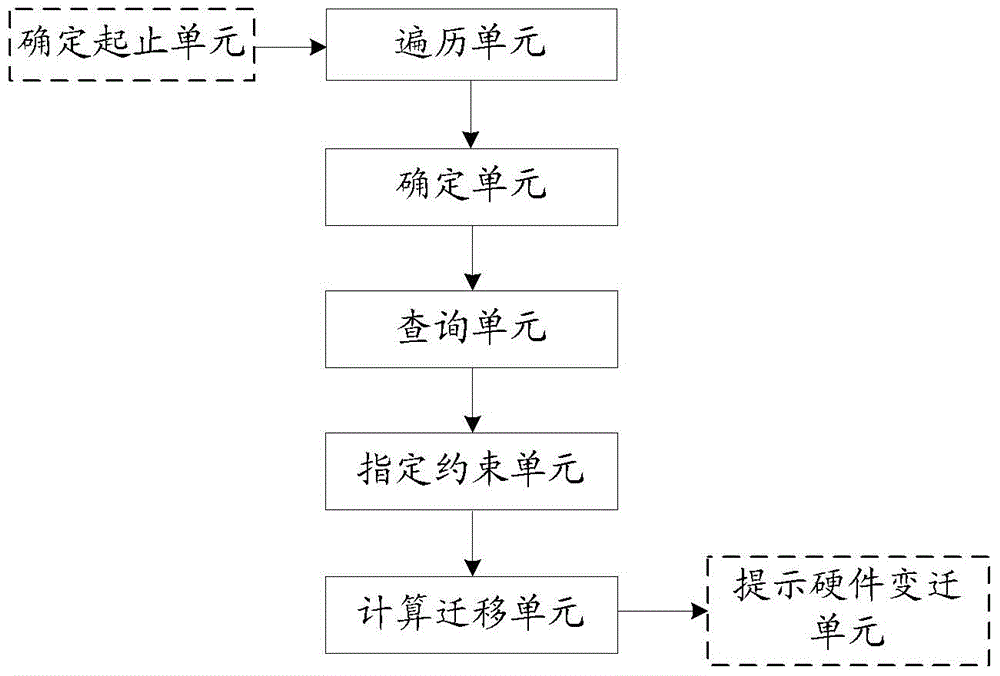 一種實(shí)現(xiàn)業(yè)務(wù)遷移的方法及裝置與流程