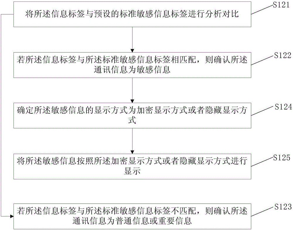 终端信息的显示方法、生成方法、显示装置及服务器与流程