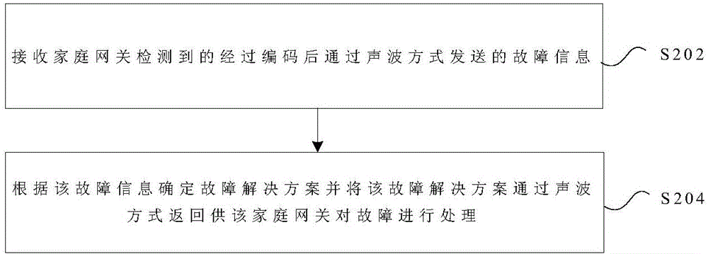 故障處理方法及裝置與流程