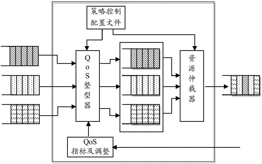 一种SoC资源仲裁方法和装置与流程