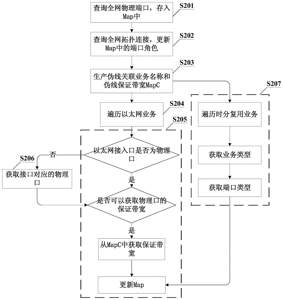 一種獲取用戶(hù)側(cè)端口保證帶寬的方法和網(wǎng)絡(luò)監(jiān)測(cè)系統(tǒng)與流程