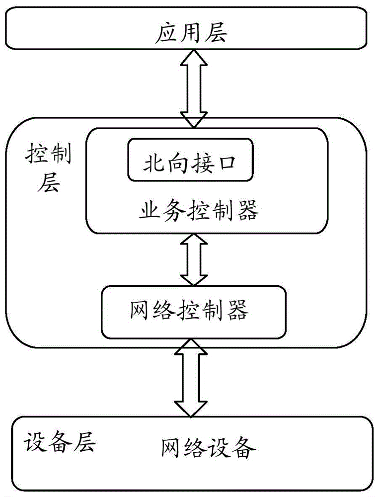 一种实现应用的方法及业务控制器与流程