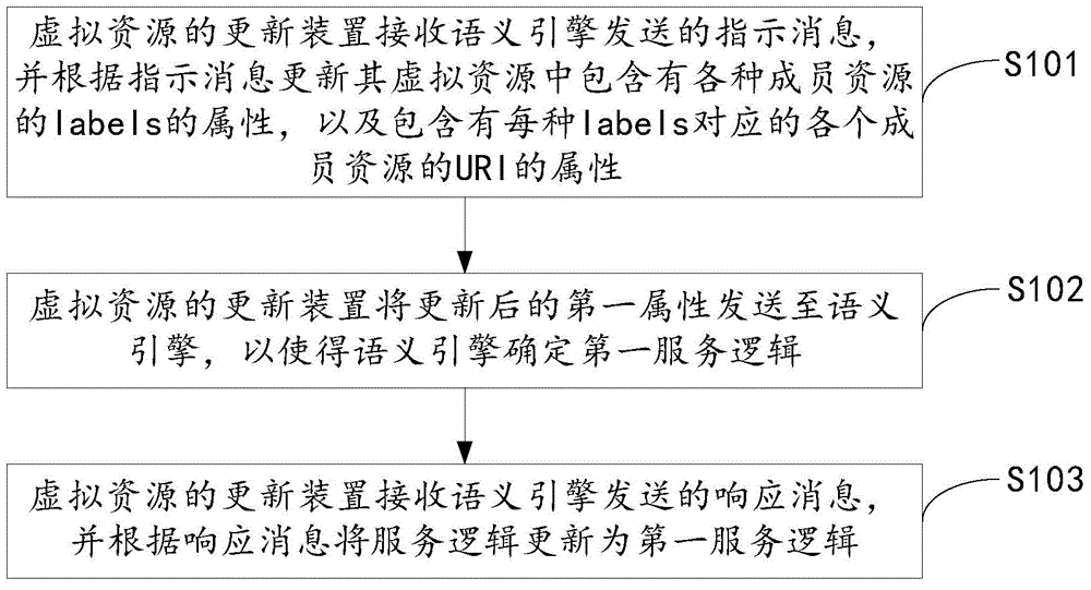 一種虛擬資源的更新方法、裝置及系統(tǒng)與流程