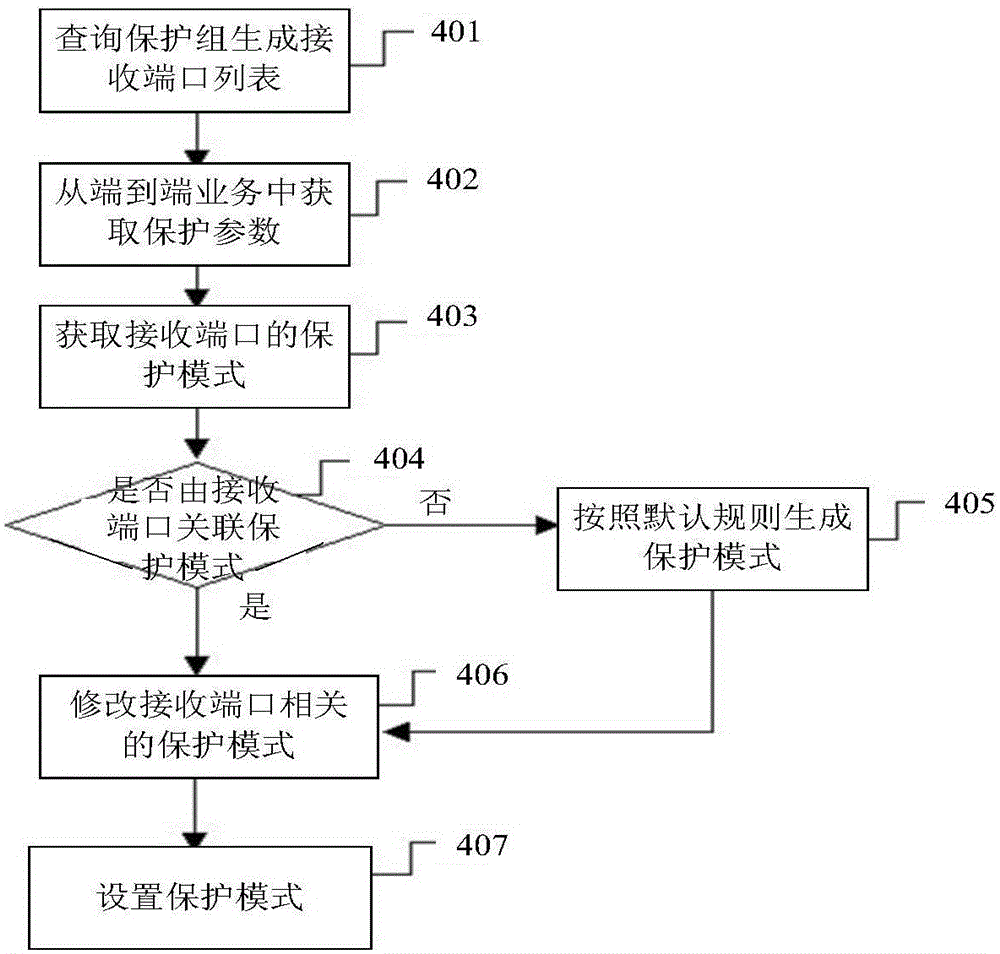 保護子網(wǎng)生成方法和裝置與流程