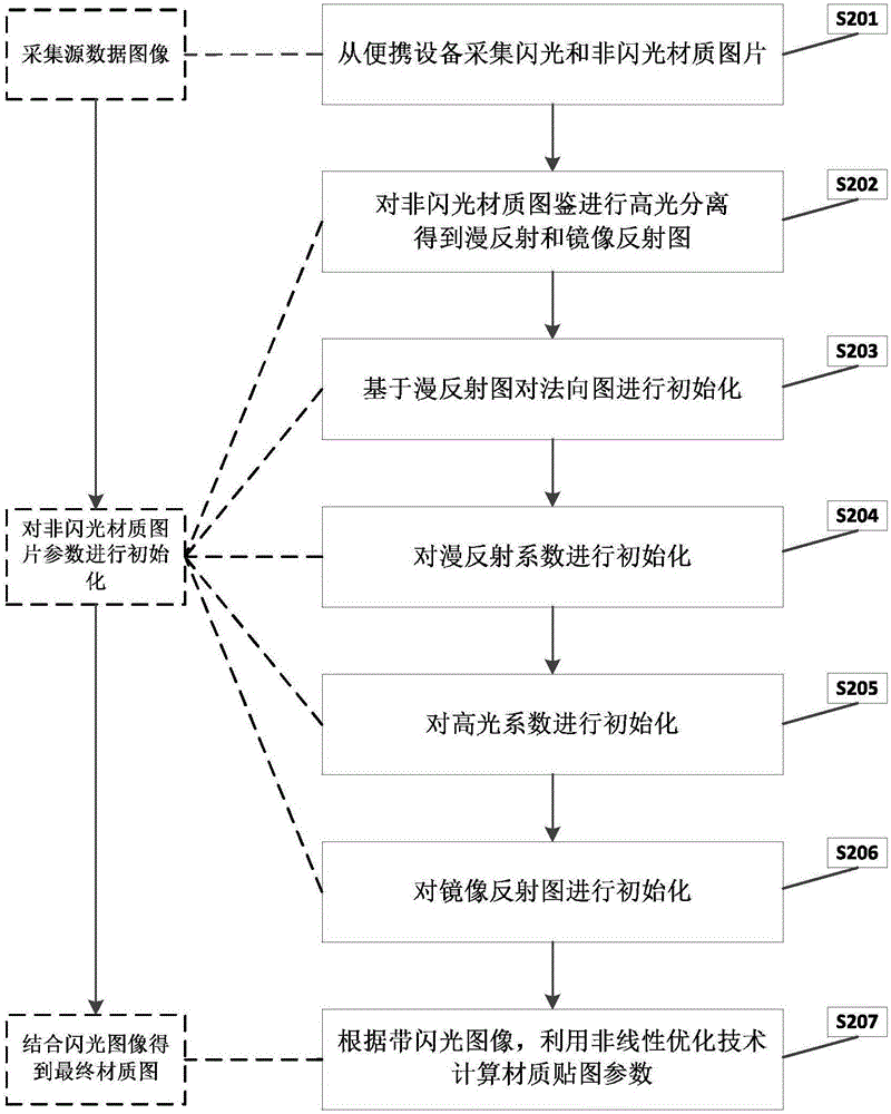 一種便攜設(shè)備的交互材質(zhì)獲取系統(tǒng)和方法與流程